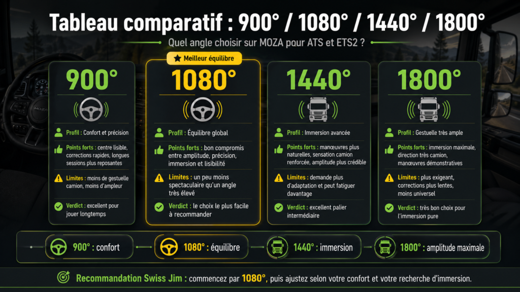 Meilleur réglage et comparatif des angles MOZA 900°, 1080°, 1440° et 1800° pour ATS et ETS2.