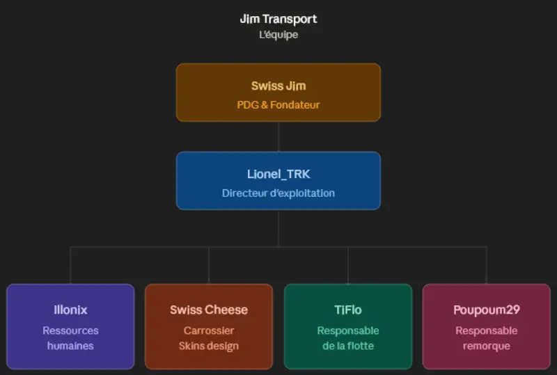 Organigramme de l’équipe Jim Transport avec Swiss Jim, Lionel_TRK et les responsables des différents pôles.
