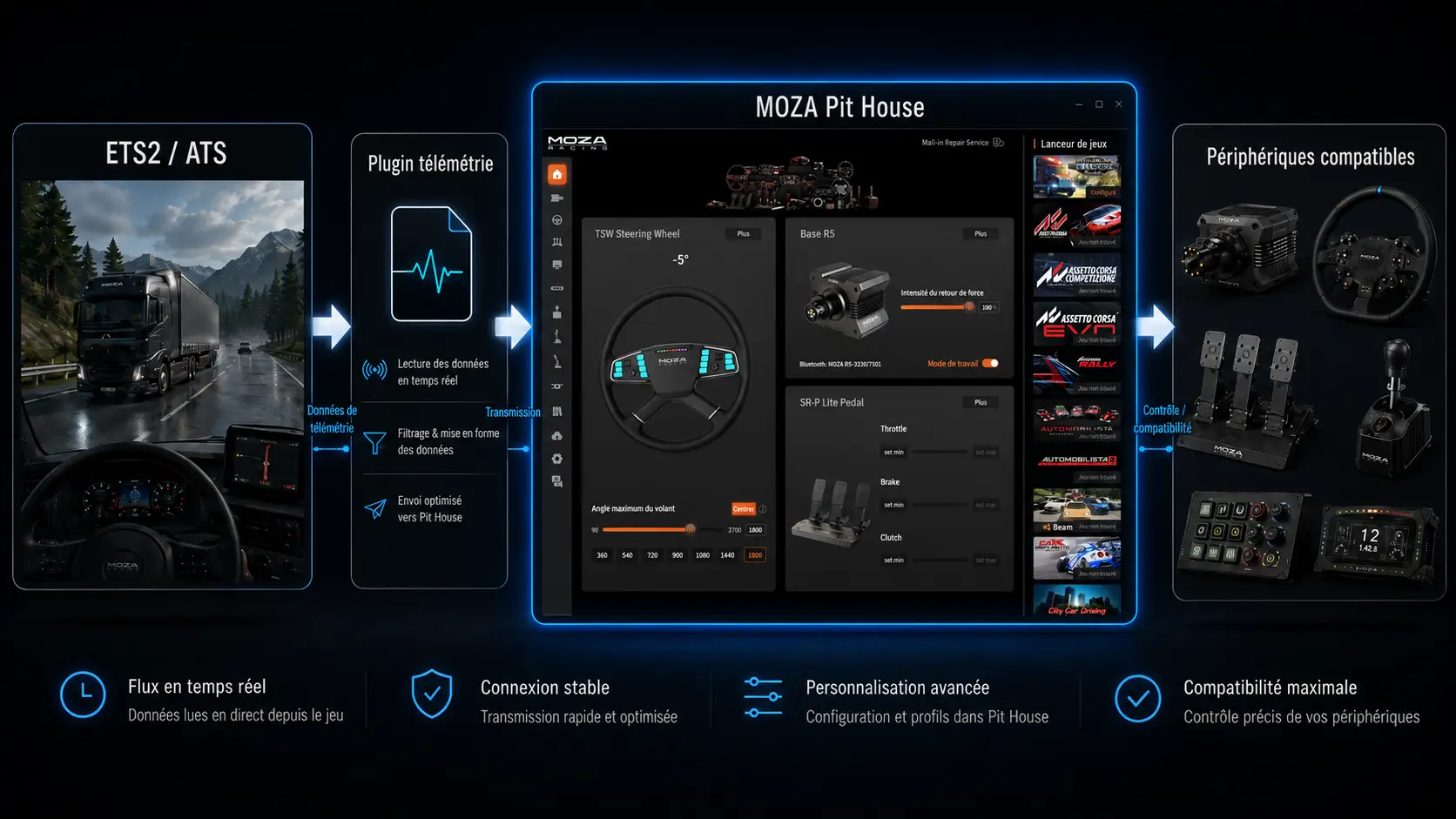 Alt SEO conseillé : Télémétrie MOZA ETS2 ATS — schéma entre Euro Truck Simulator 2, American Truck Simulator, MOZA Pit House et dashboard