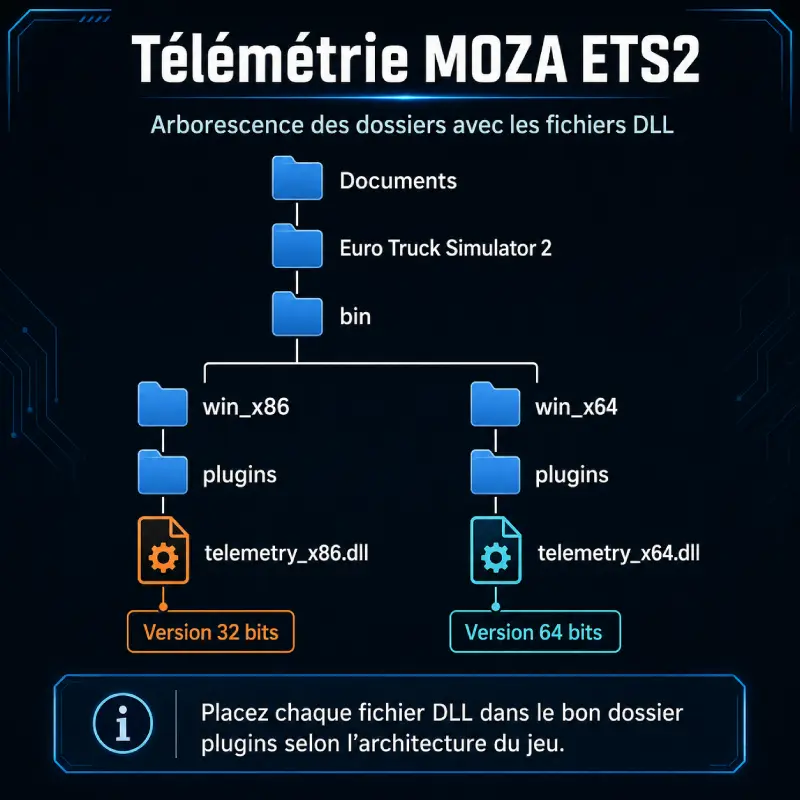 Télémétrie MOZA ETS2 — arborescence des dossiers win_x86 et win_x64 avec fichiers plugins DLL.