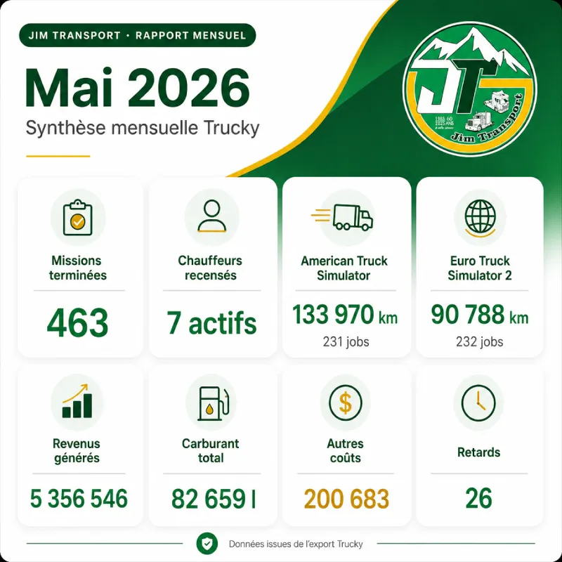 Tableau de bord du rapport mensuel Jim Transport mai 2026 présentant les statistiques Trucky ATS et ETS2.