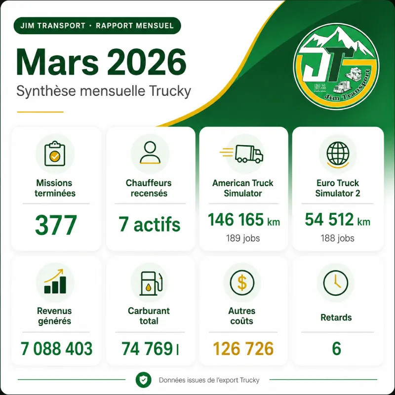 Tableau de bord du rapport mensuel Jim Transport mars 2026 présentant les statistiques Trucky ATS et ETS2.