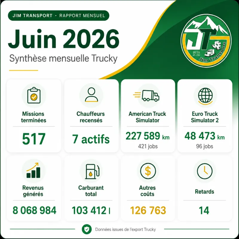 Visuel du rapport mensuel Jim Transport pour juin 2026, synthèse Trucky avec 8 indicateurs clés.