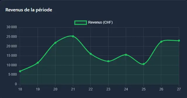 Graphique des revenus de la période dans VTCBase