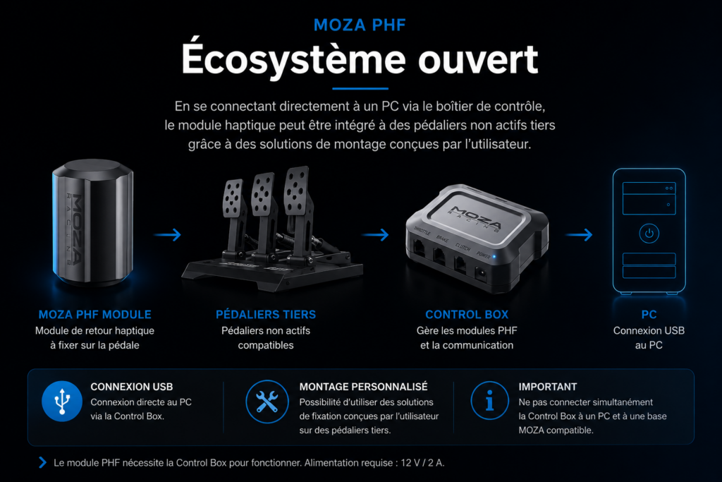 Schéma de connexion du MOZA PHF avec un pédalier tiers, la MOZA Control Box et un PC via USB.