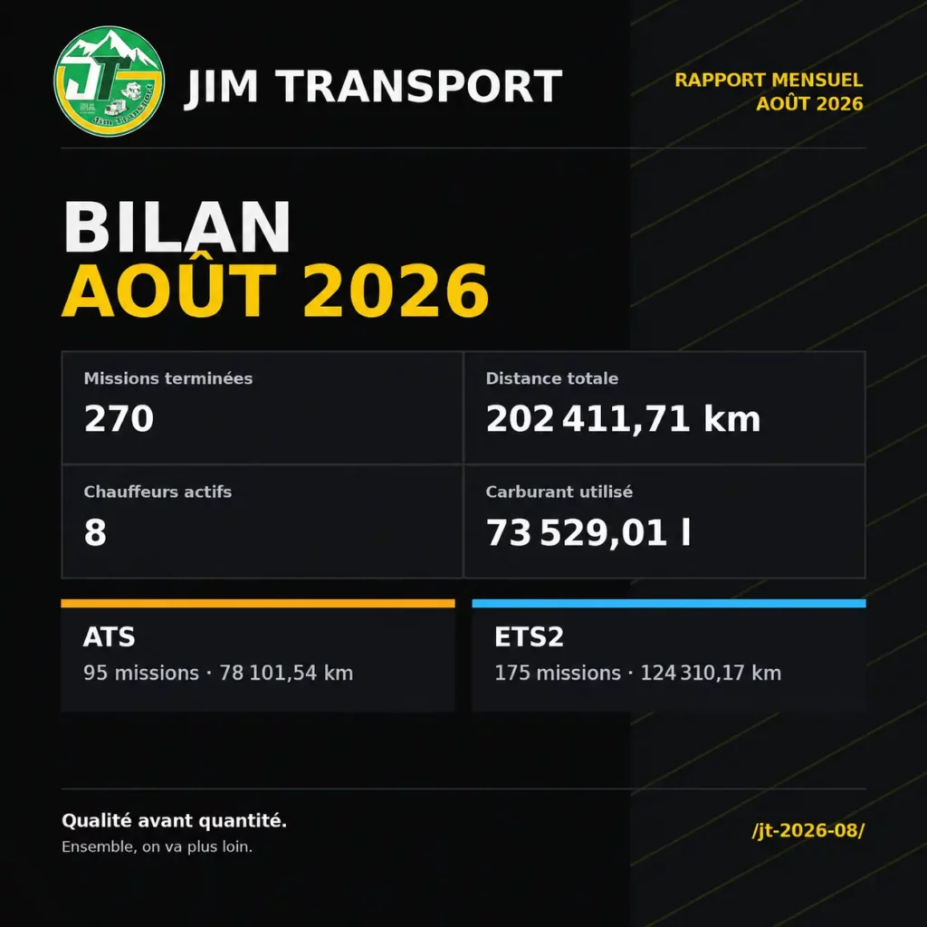 Bilan Jim Transport d’août 2026 : 270 missions, 202 411,71 km parcourus et 8 chauffeurs actifs.